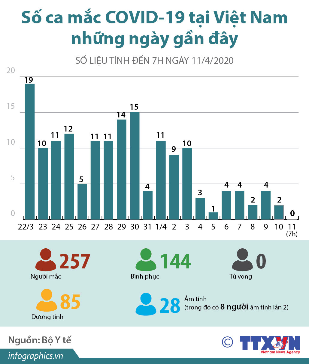 [Infographics] Số ca mắc COVID-19 tại Việt Nam những ngày gần đây ảnh 1