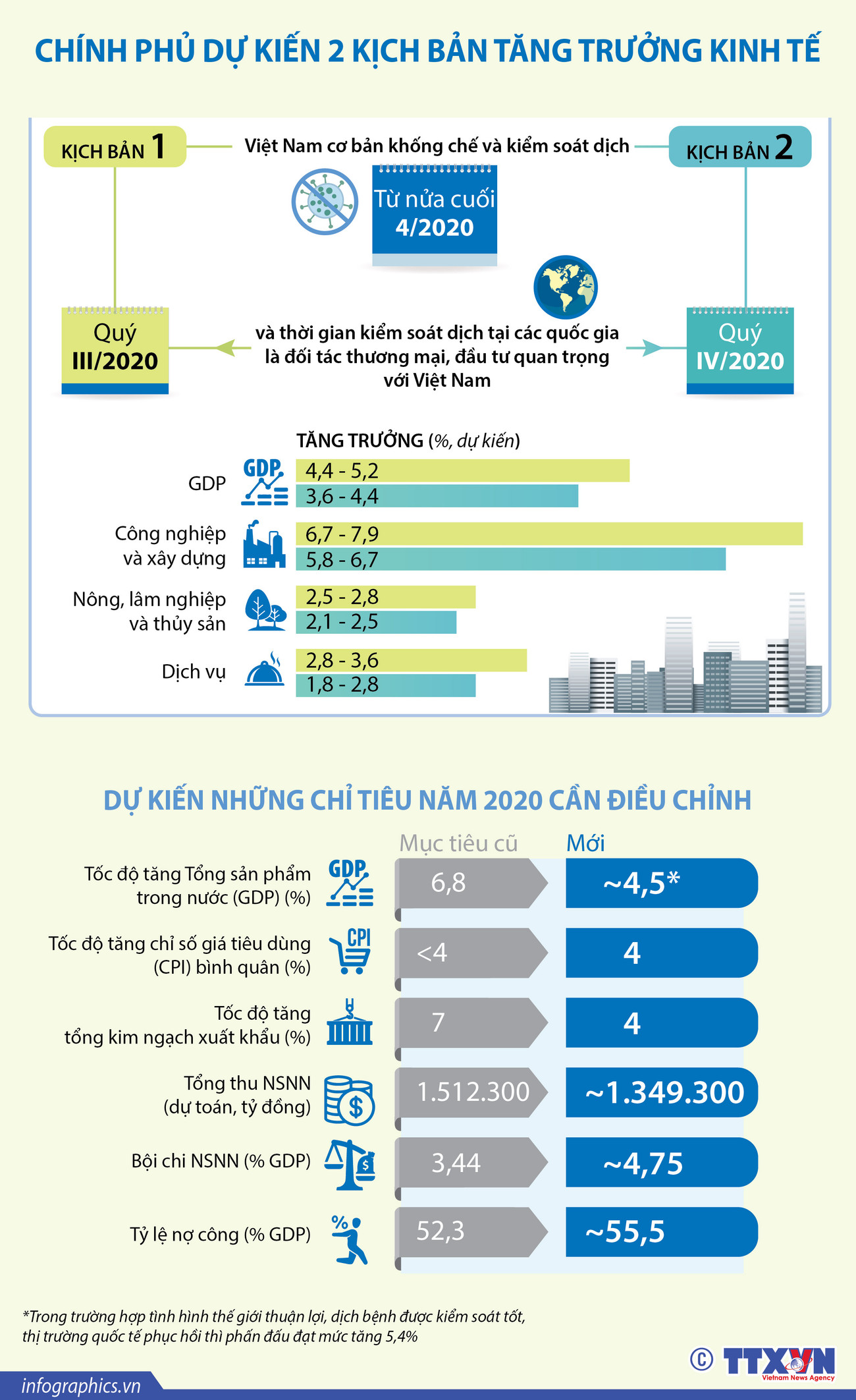[Infographics] Chính phủ dự kiến 2 kịch bản tăng trưởng kinh tế ảnh 1