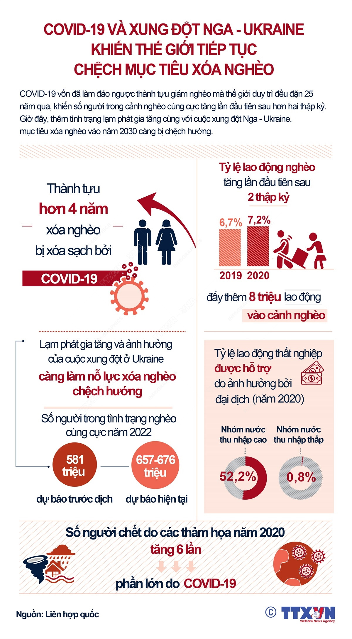 [Infographics] Thế giới chệch hướng trong mục tiêu xóa nghèo ảnh 1
