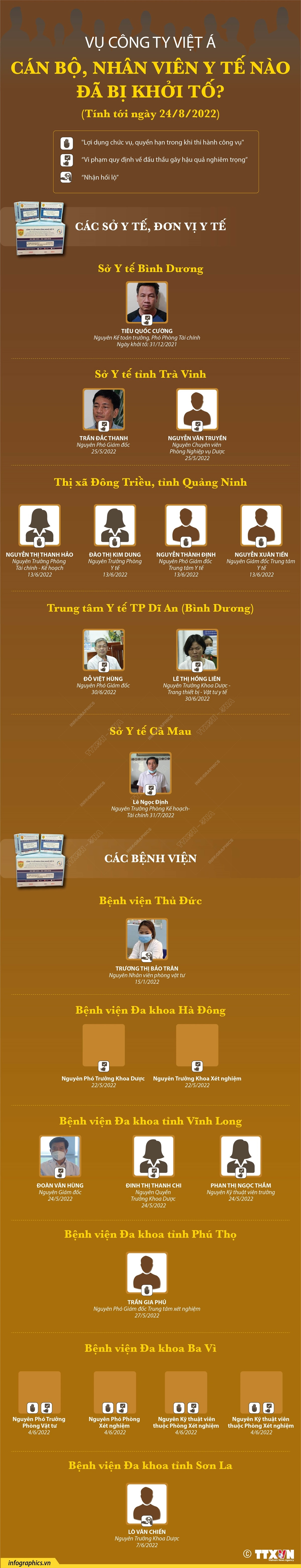 [Infographics] Toàn cảnh vụ án liên quan đến công ty Việt Á ảnh 4