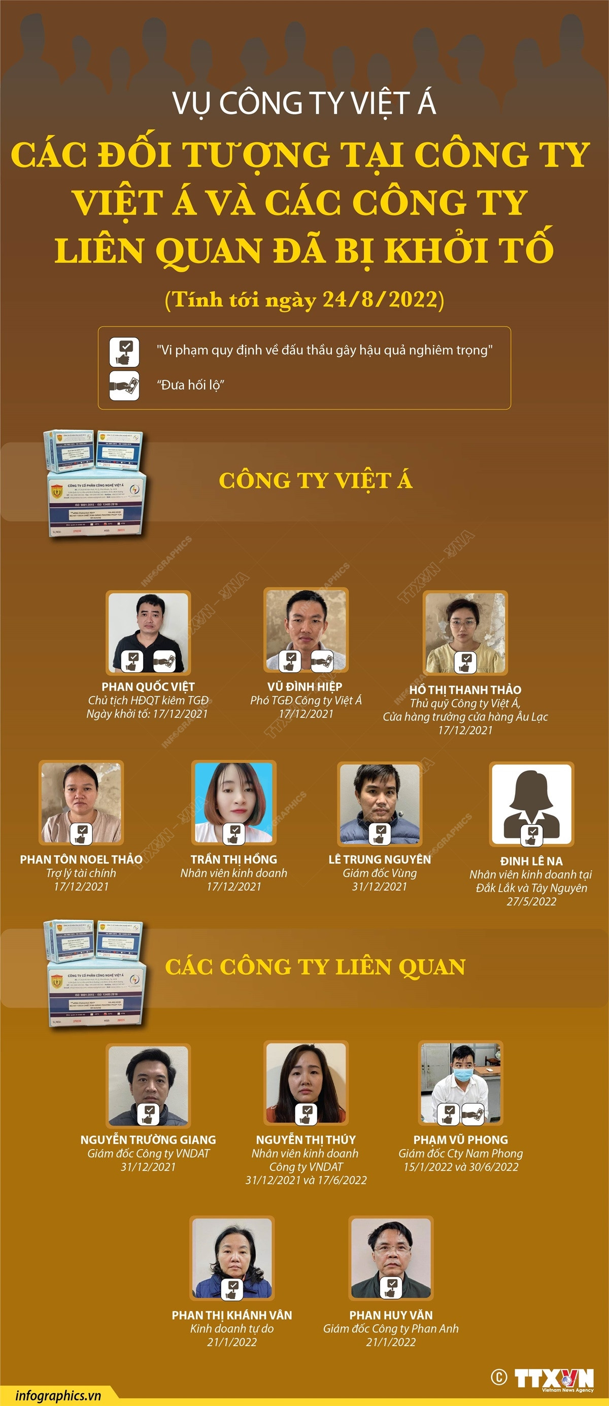 [Infographics] Toàn cảnh vụ án liên quan đến công ty Việt Á ảnh 1