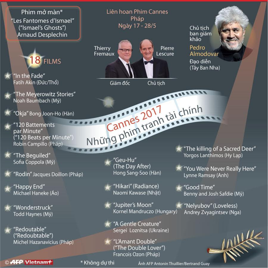 [Infographics] 18 bộ phim sẽ góp mặt tại liên hoan phim Cannes ảnh 1