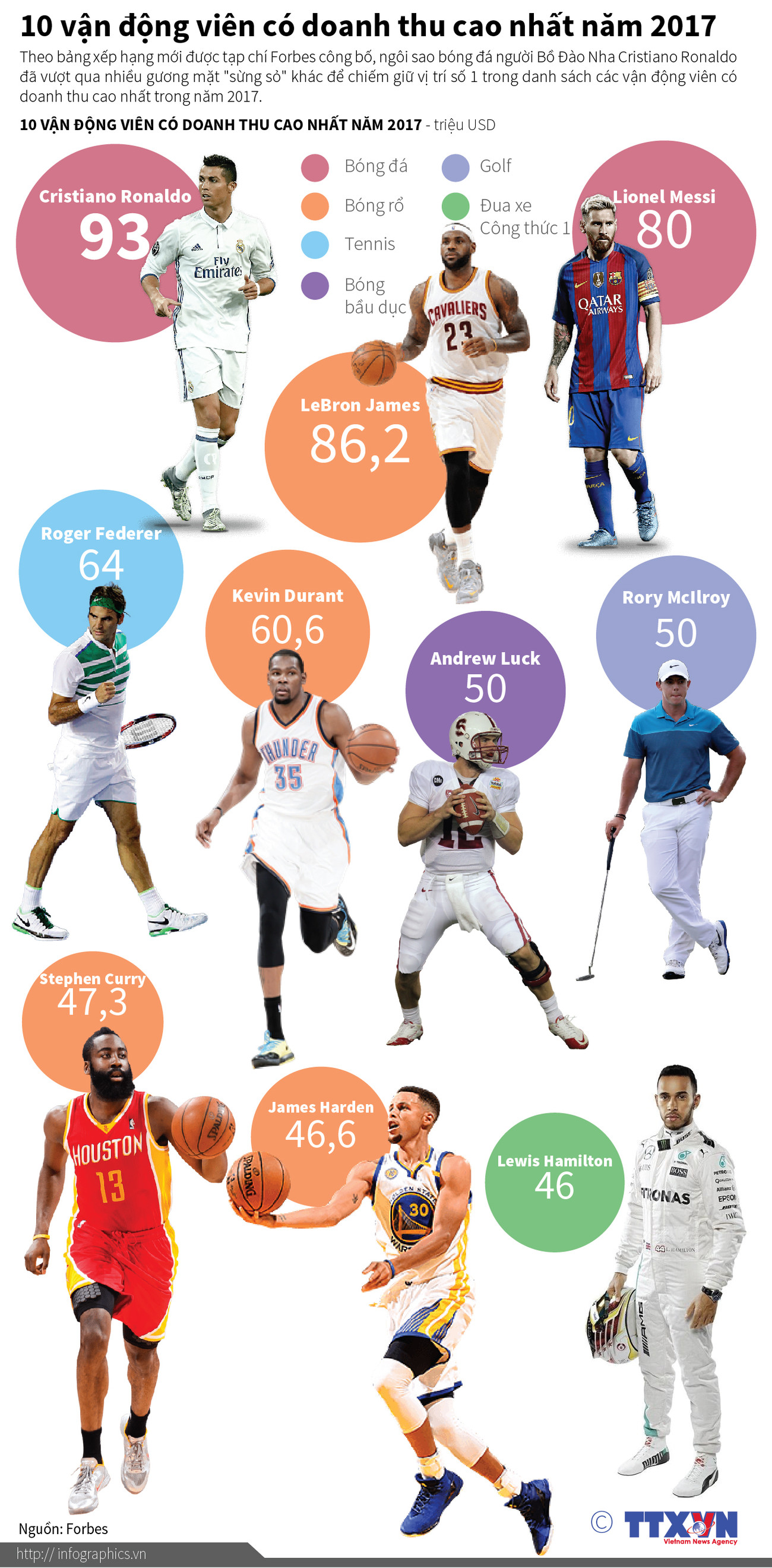 [Infographics] 10 vận động viên kiếm nhiều tiền nhất năm 2017 ảnh 1