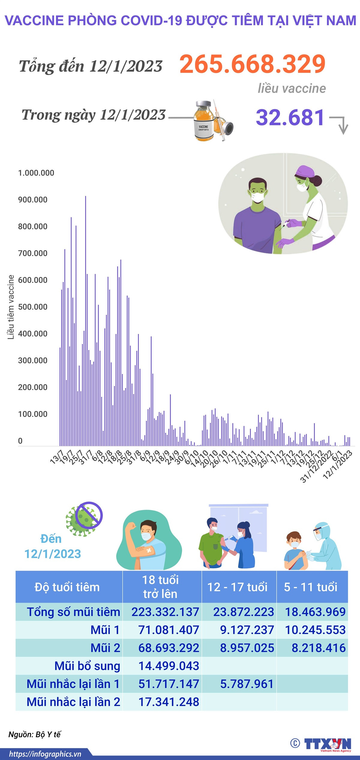 Nhấp chuột để xem kích thước chuẩn Hơn 265,668 triệu liều vaccine phòng COVID-19 đã được tiêm ở Việt Nam ảnh 1