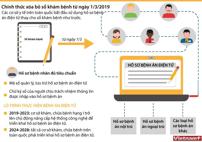 [Infographics] Chính thức xóa bỏ sổ khám bệnh từ ngày 1/3 ảnh 1