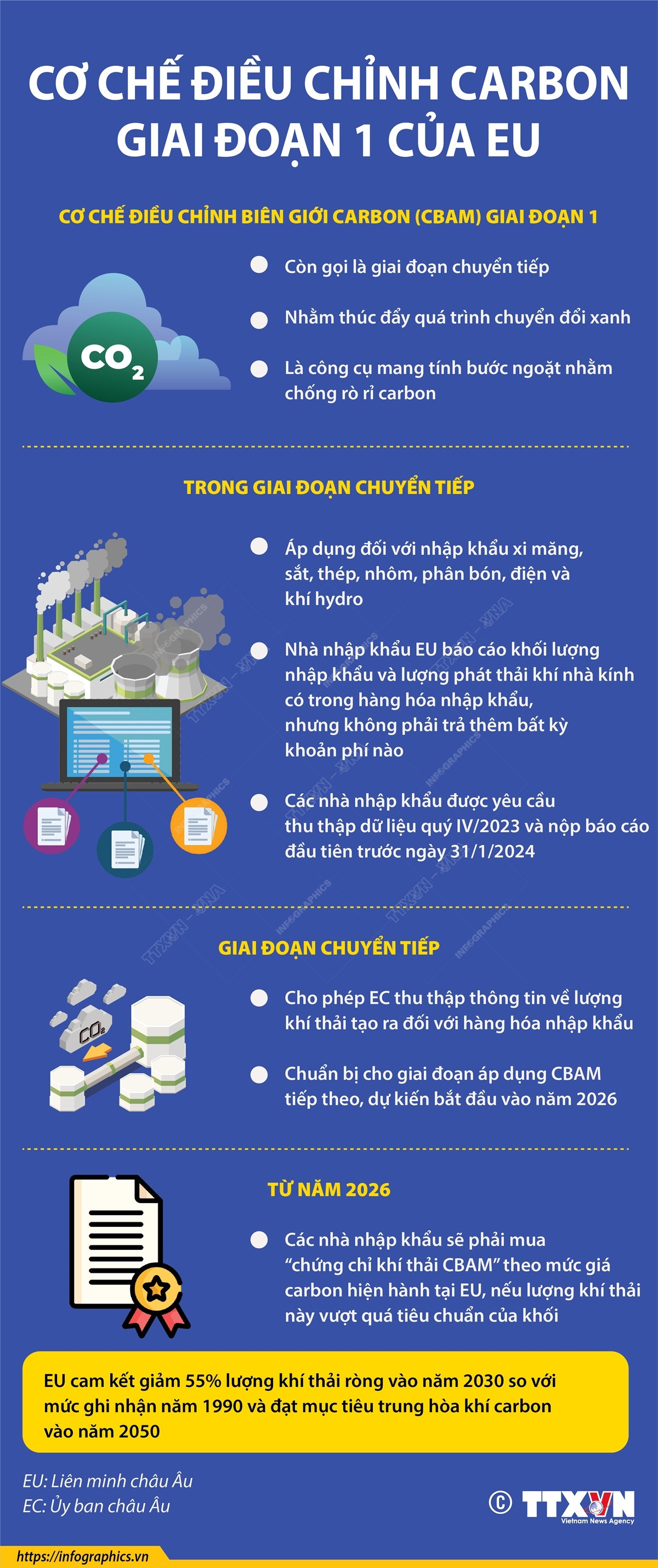 Cơ chế điều chỉnh carbon giai đoạn 1 của Liên minh châu Âu ảnh 1