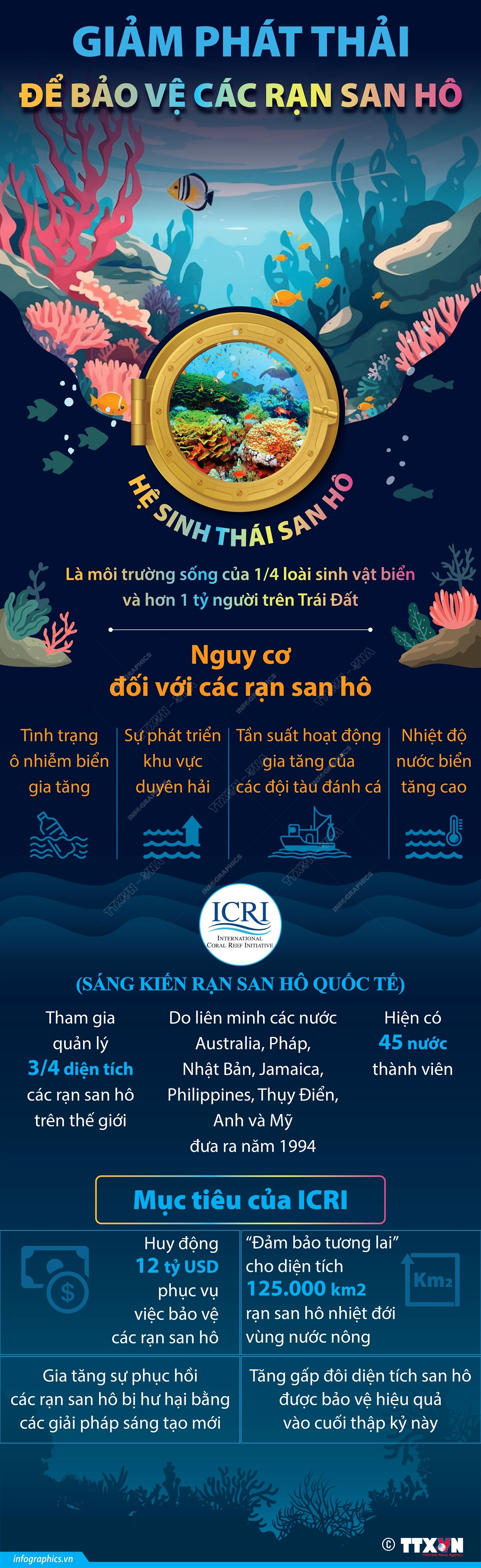 [Infographics] Giảm phát thải để bảo vệ các rạn san hô trên thế giới ảnh 1