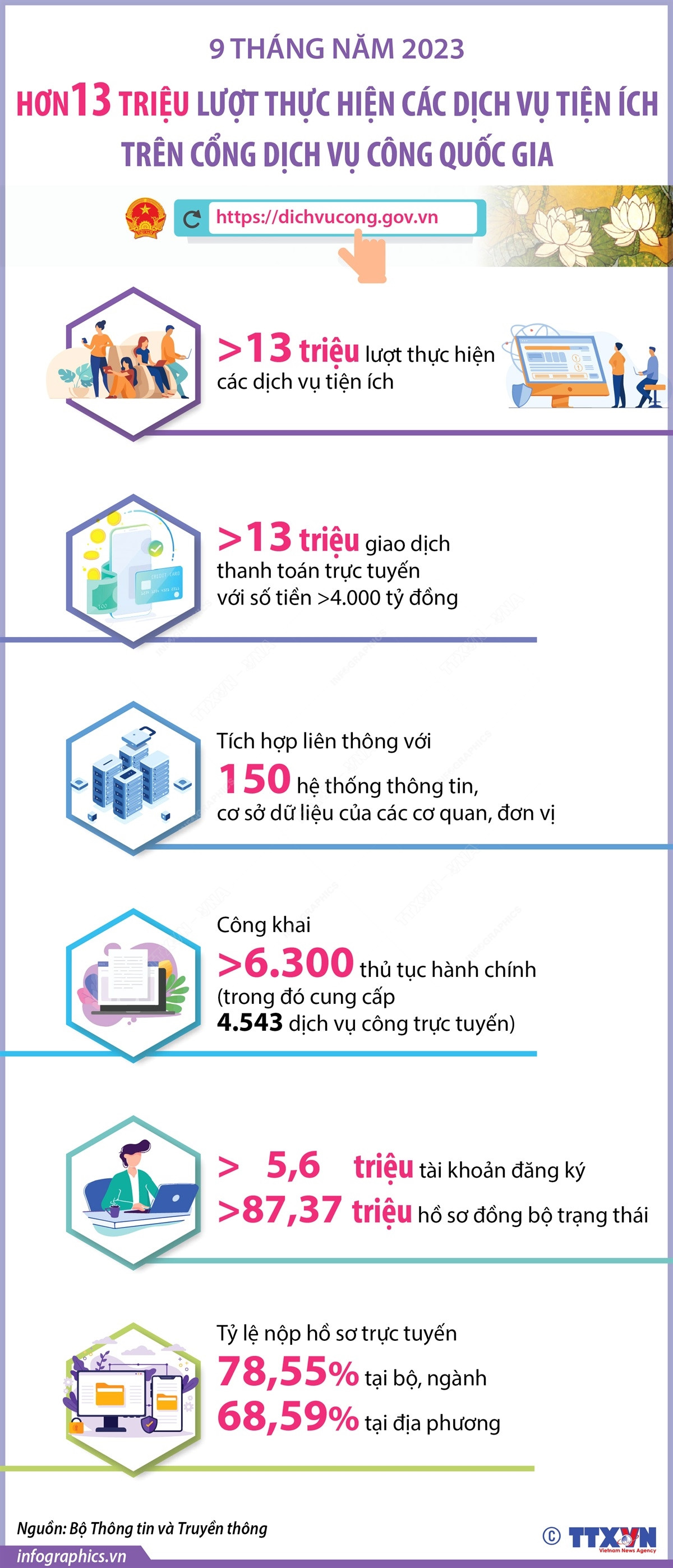 Hơn 13 triệu lượt thực hiện dịch vụ tiện ích trên Cổng Dịch vụ Công QG ảnh 1