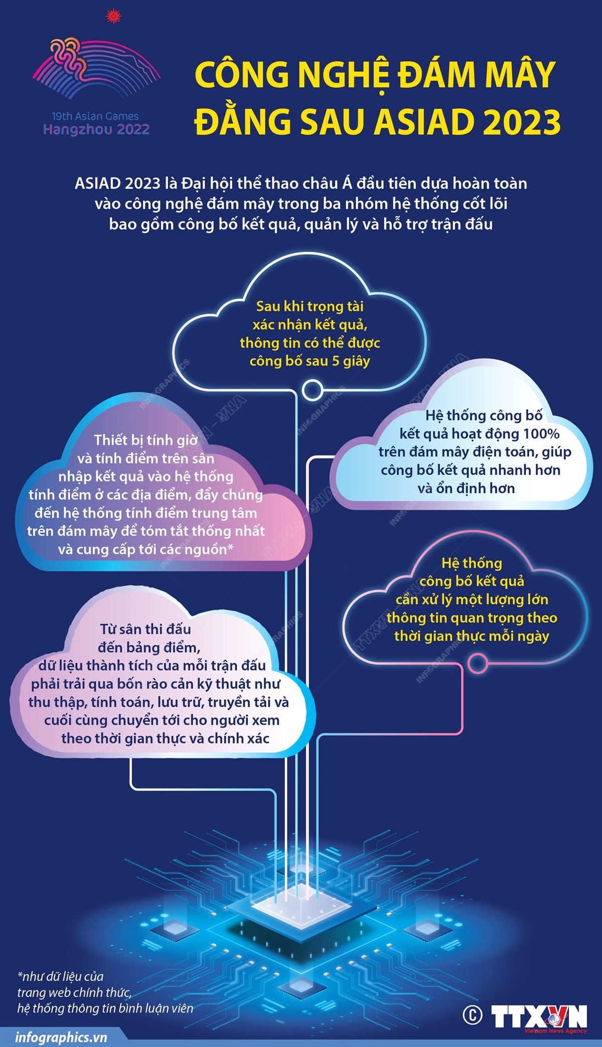 [Infographics] Công nghệ đám mây đằng sau sự kiện ASIAD 2023 ảnh 1
