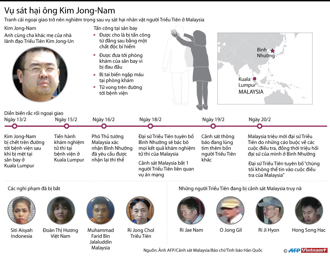 [Infographics] Toàn cảnh vụ sát hại anh trai của lãnh đạo Kim Jong Un ảnh 1