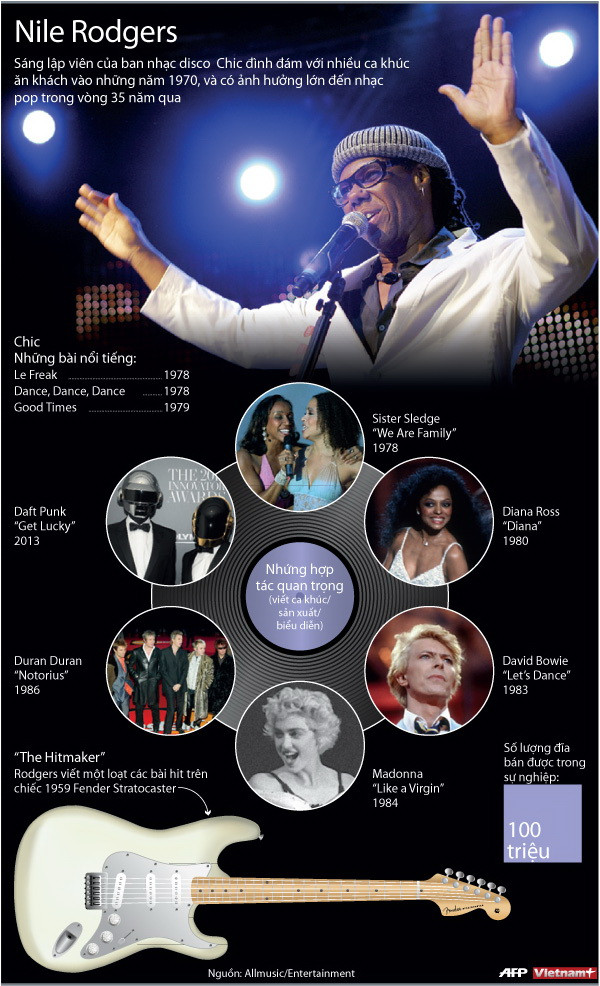 Nile Rodgers và Chic cùng những bài ca đi cùng năm tháng ảnh 1