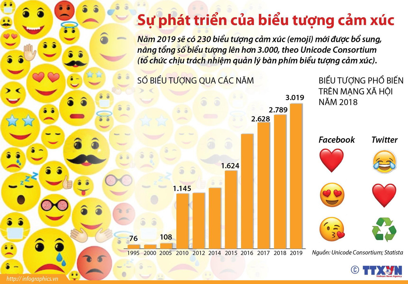 [Infographics] Điểm lại sự phát triển của biểu tượng cảm xúc ảnh 1
