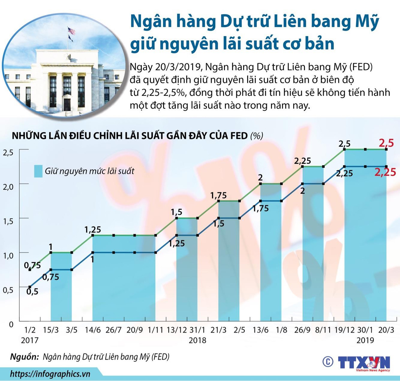 [Infographics] Ngân hàng Dự trữ Liên bang Mỹ giữ nguyên lãi suất ảnh 1