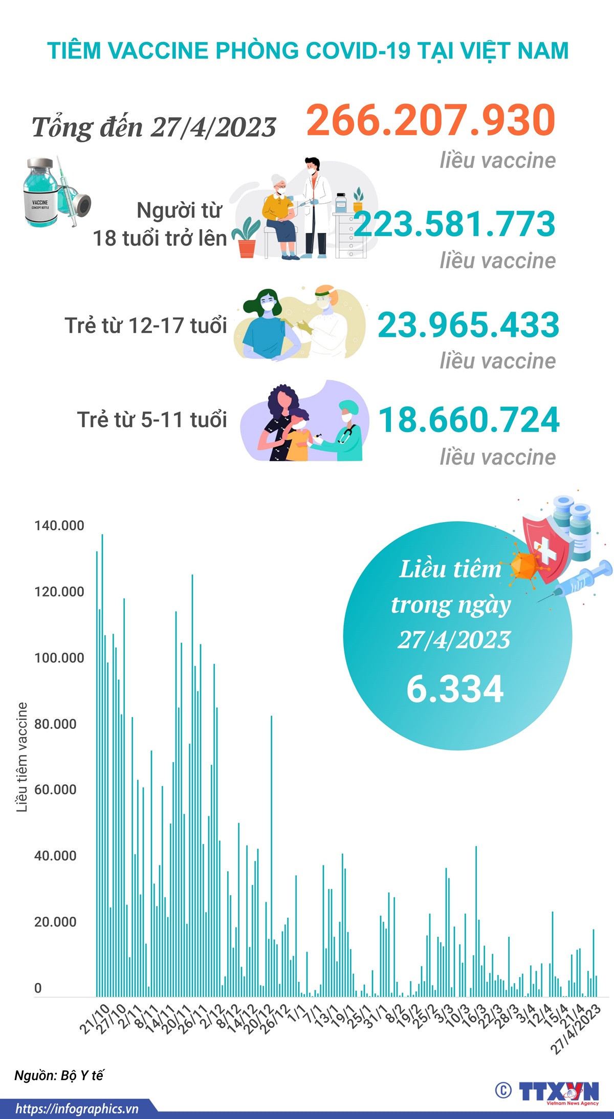 [Infographics] Tình hình tiêm vaccine phòng COVID-19 tại Việt Nam ảnh 1