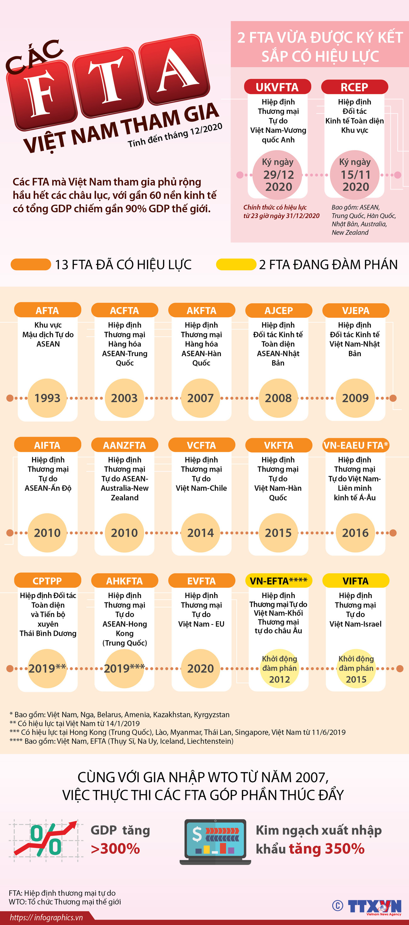 [Infographics] Những FTA Việt Nam tham gia tính đến tháng 12/2020 ảnh 1