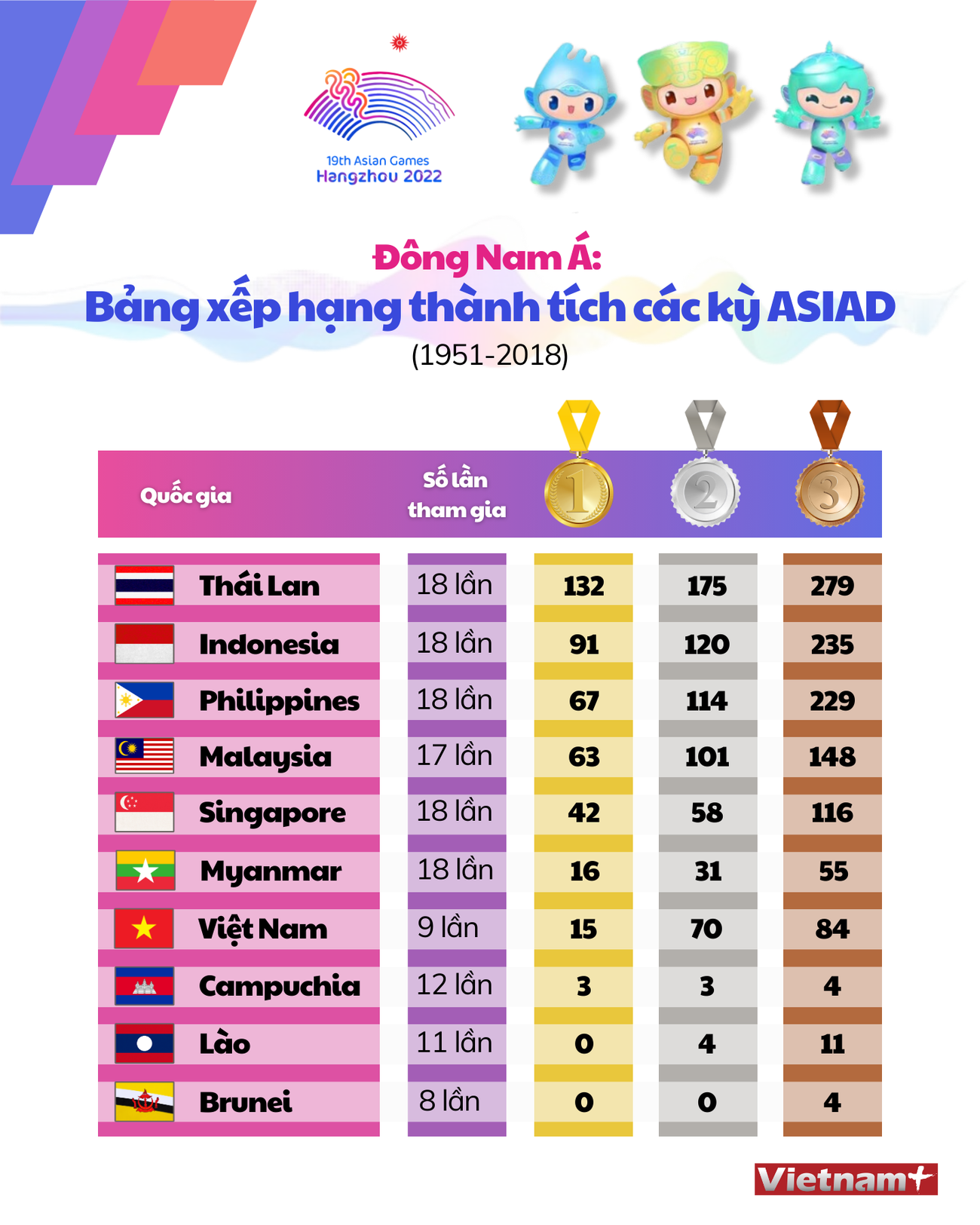 [Infographics] Nhìn lại thành tích khu vực Đông Nam Á qua các kỳ ASIAD ảnh 1