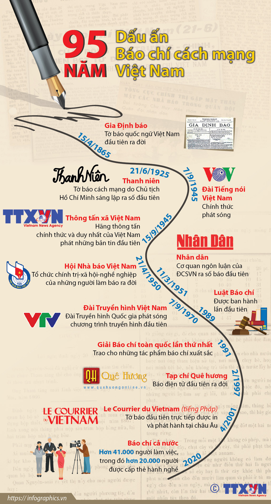 [Infographics] Dấu ấn 95 năm báo chí cách mạng Việt Nam ảnh 1
