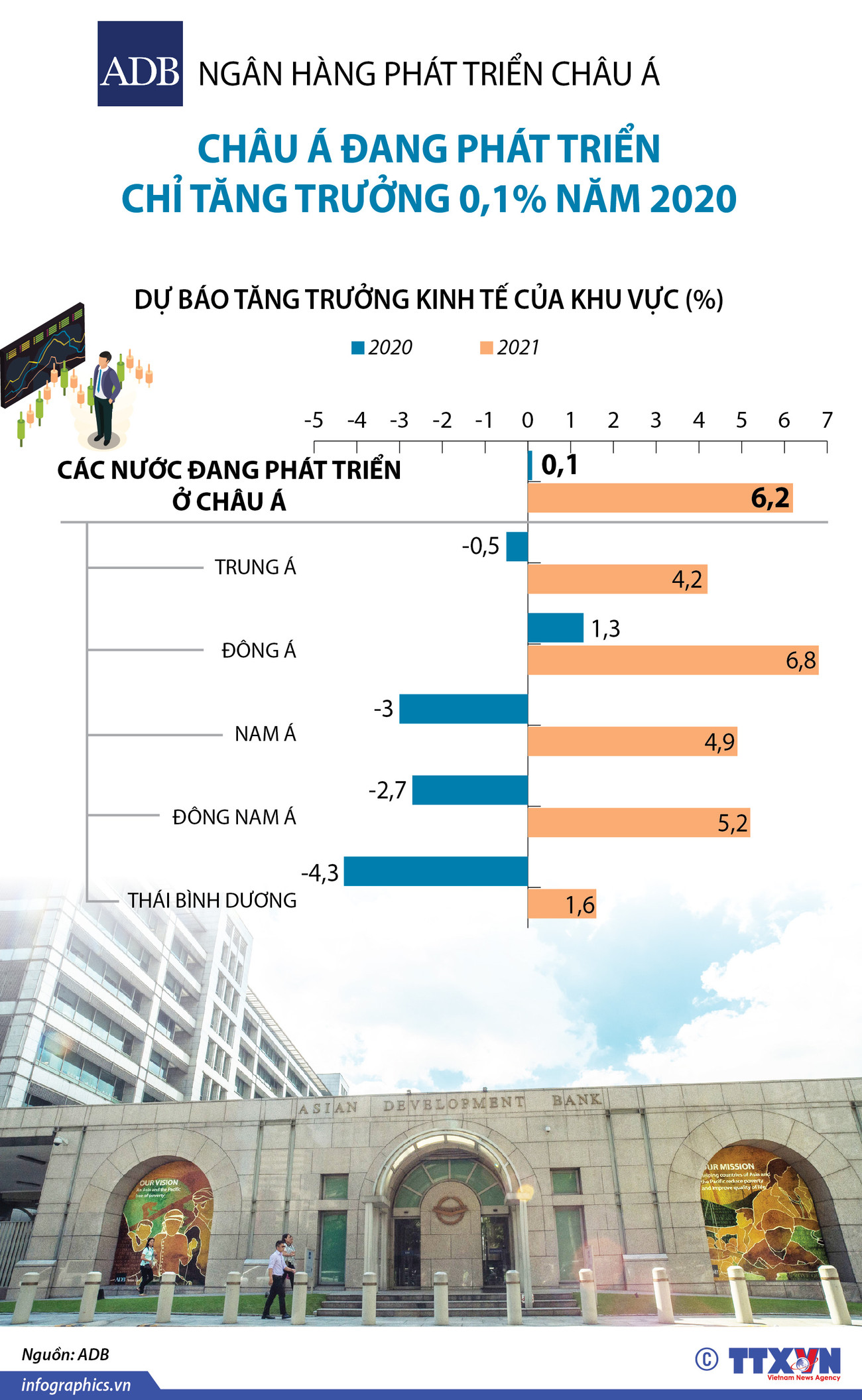 [Infographics] ADB: Châu Á đang phát triển tăng trưởng 0,1% năm 2020 ảnh 1
