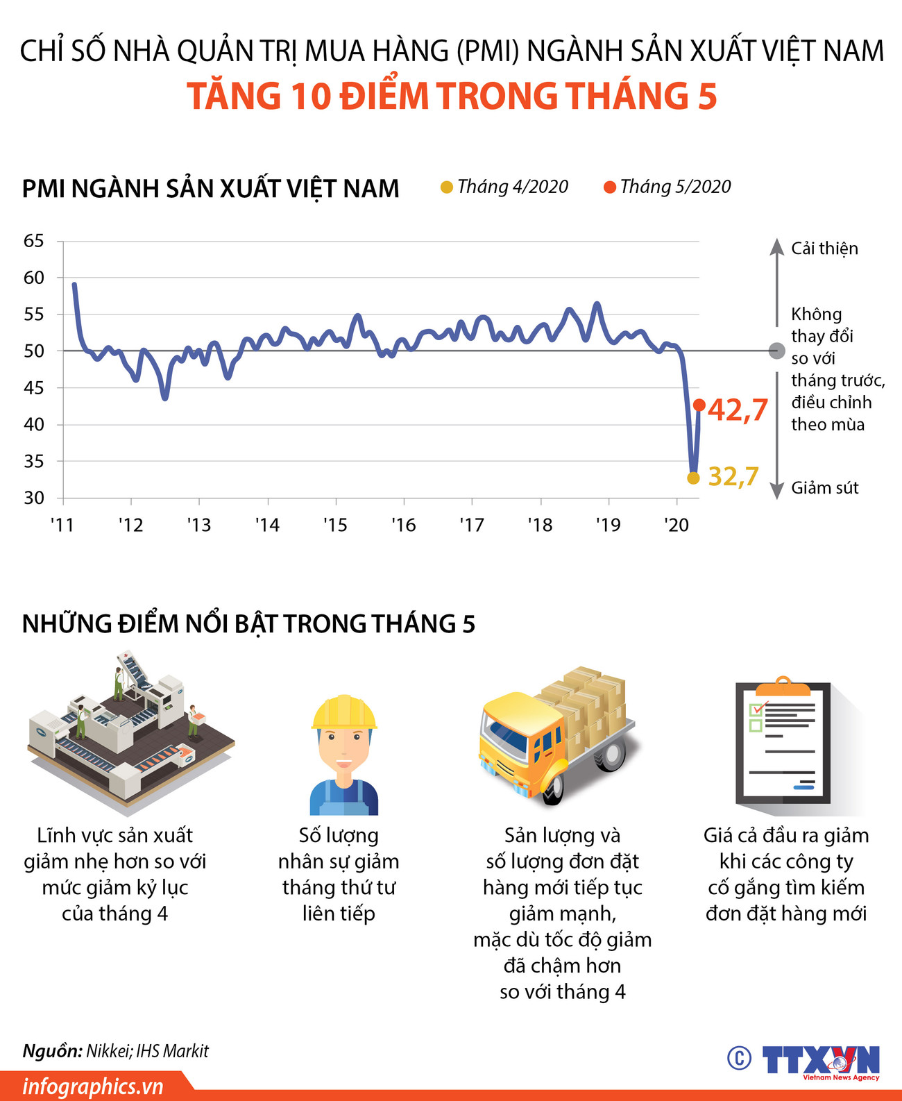 [Infographics] PMI ngành sản xuất Việt Nam tăng 10 điểm trong tháng 5 ảnh 1