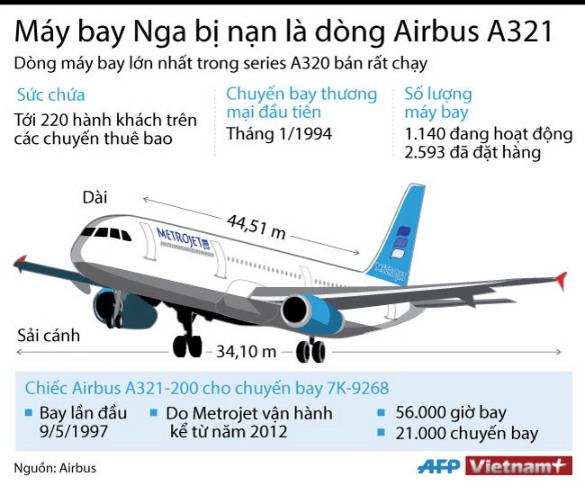 [Infographics] Máy bay Nga bị tai nạn thảm khốc tại Ai Cập là A321 ảnh 1