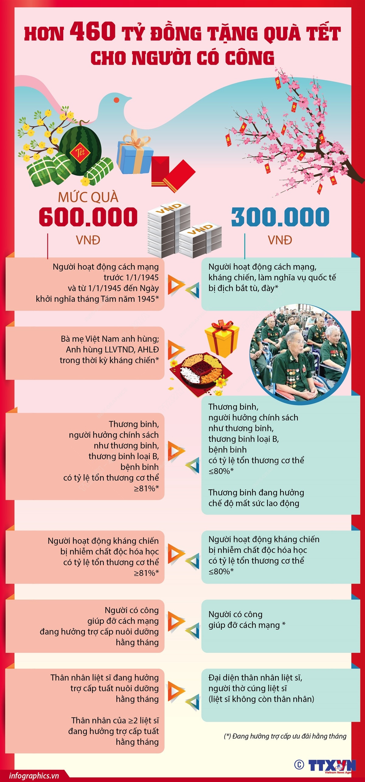 [Infographics] Hơn 460 tỷ đồng tặng quà Tết cho người có công ảnh 1