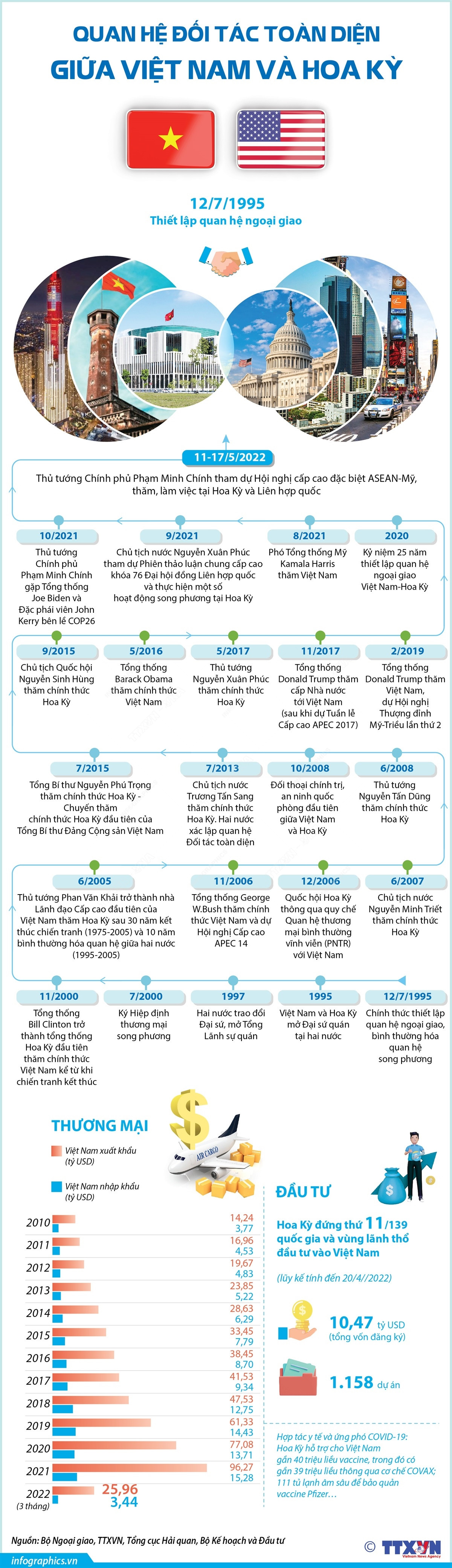 [Infographics] Quan hệ Đối tác Toàn diện giữa Việt Nam và Hoa Kỳ ảnh 1