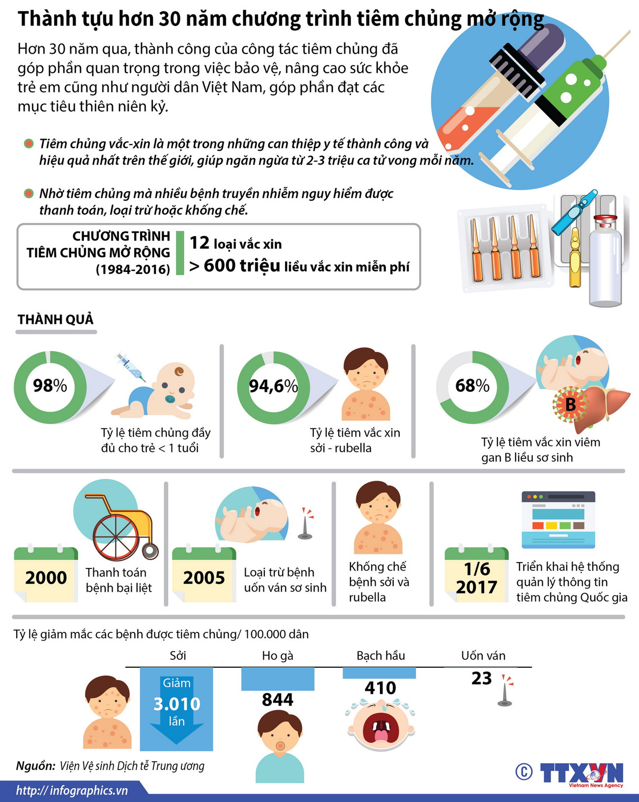 [Infographics] Thành tựu hơn 30 năm chương trình tiêm chủng mở rộng ảnh 1