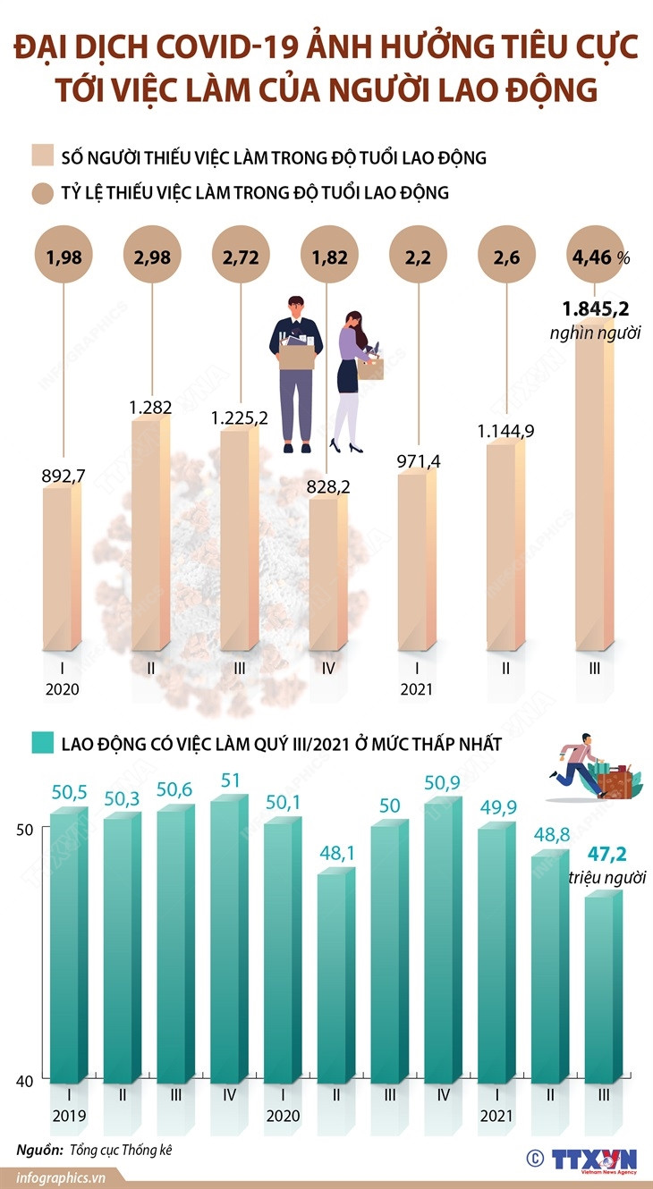 Đại dịch COVID-19 ảnh hưởng tiêu cực tới việc làm của người lao động ảnh 1