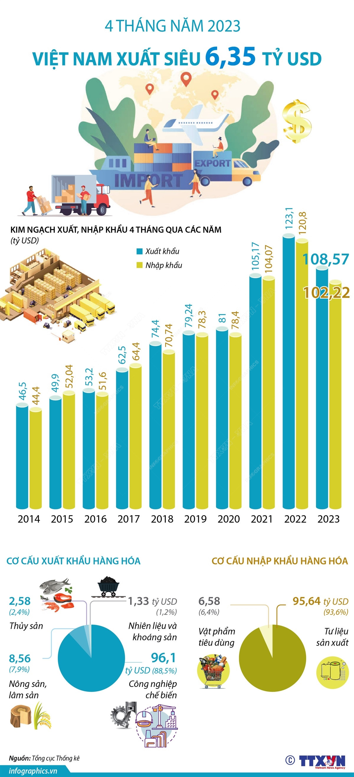 [Infographics] 4 tháng năm 2023, Việt Nam xuất siêu hơn 6 tỷ USD ảnh 1
