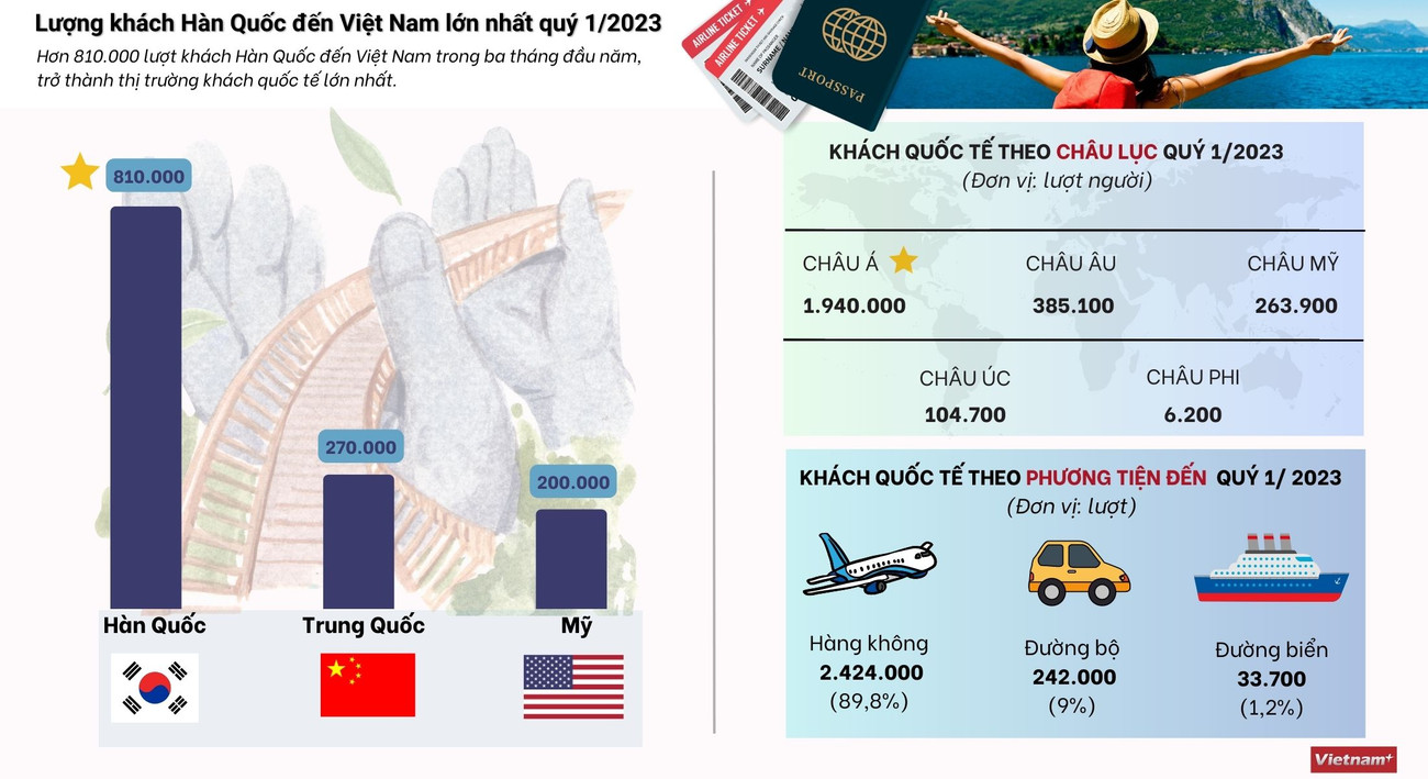 Hàn Quốc là thị trường khách quốc tế lớn nhất của Việt Nam trong quý 1 ảnh 1
