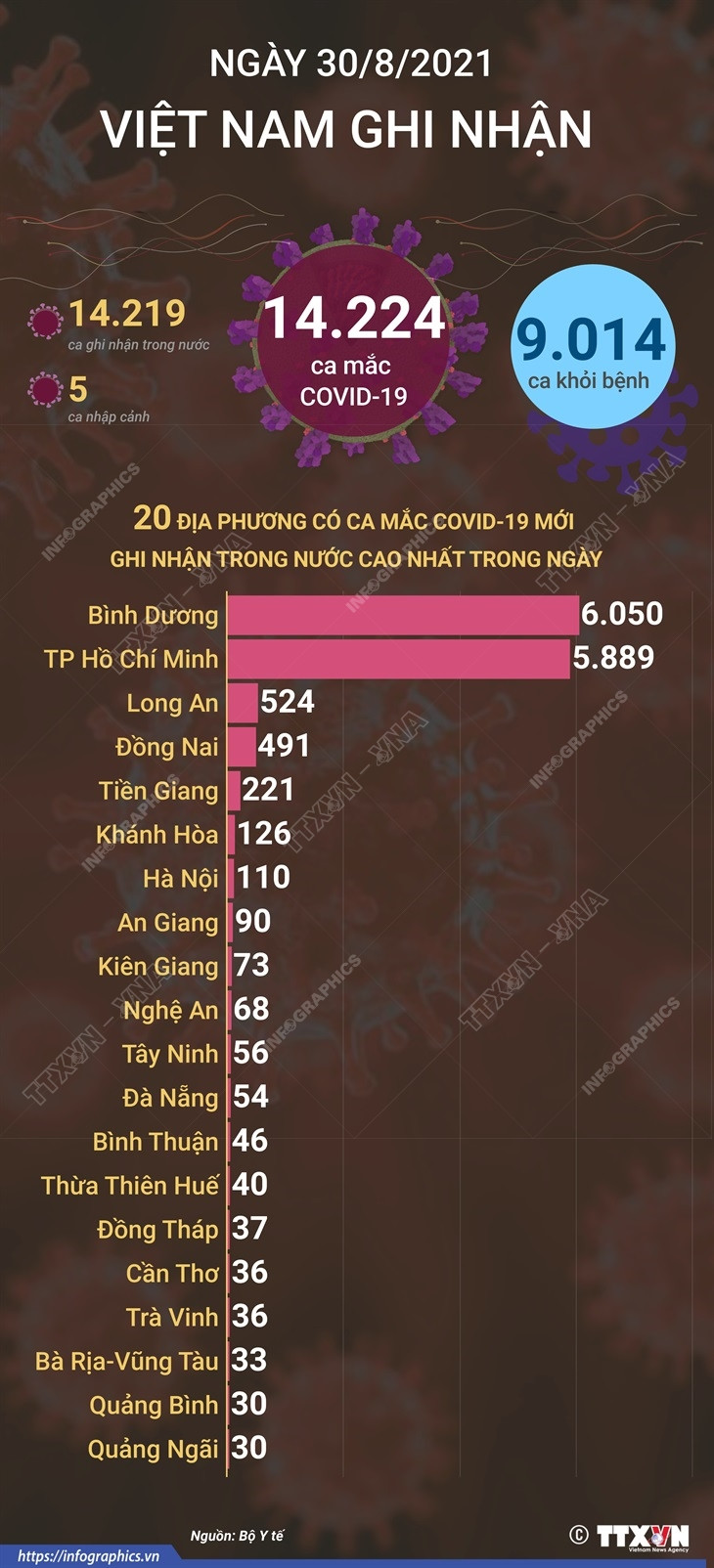 [Infographics] Ghi nhận 14.224 ca mắc mới, có 9.014 ca khỏi bệnh ảnh 1