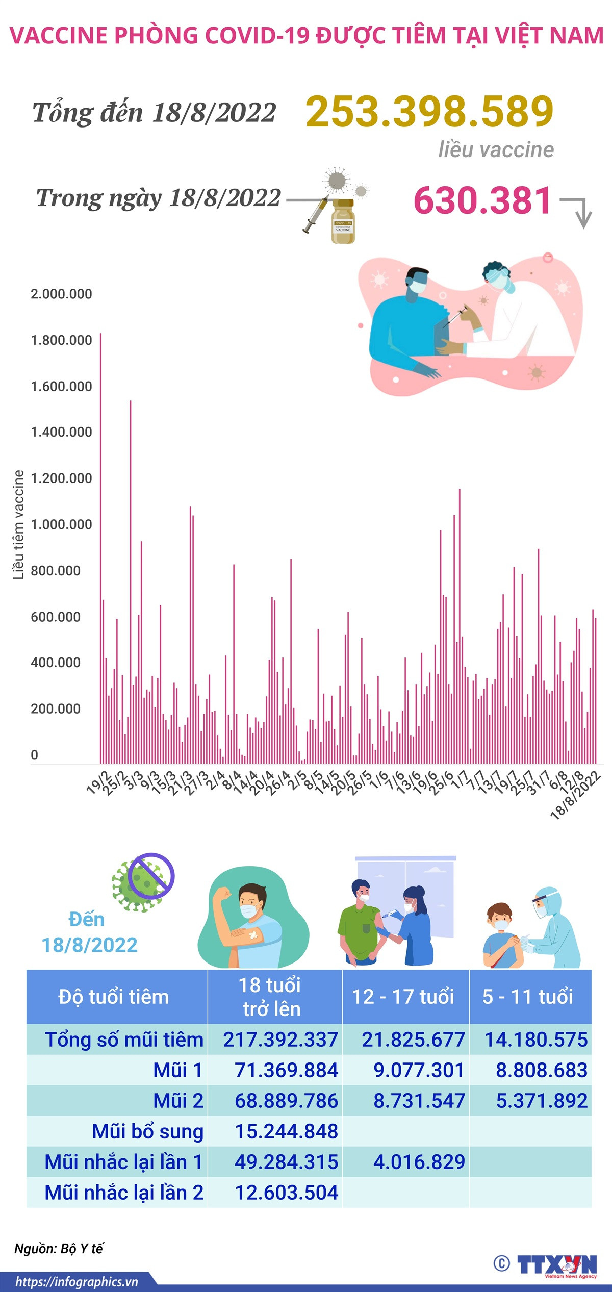 Hơn 253,39 triệu liều vaccine phòng COVID-19 đã được tiêm tại Việt Nam ảnh 1