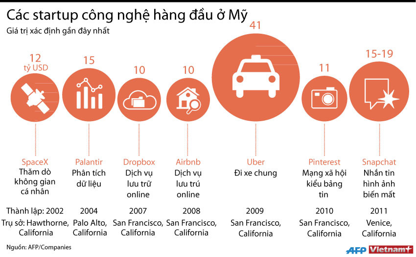 [Infographics] Khám phá 10 startup công nghệ hàng đầu ở Mỹ ảnh 1
