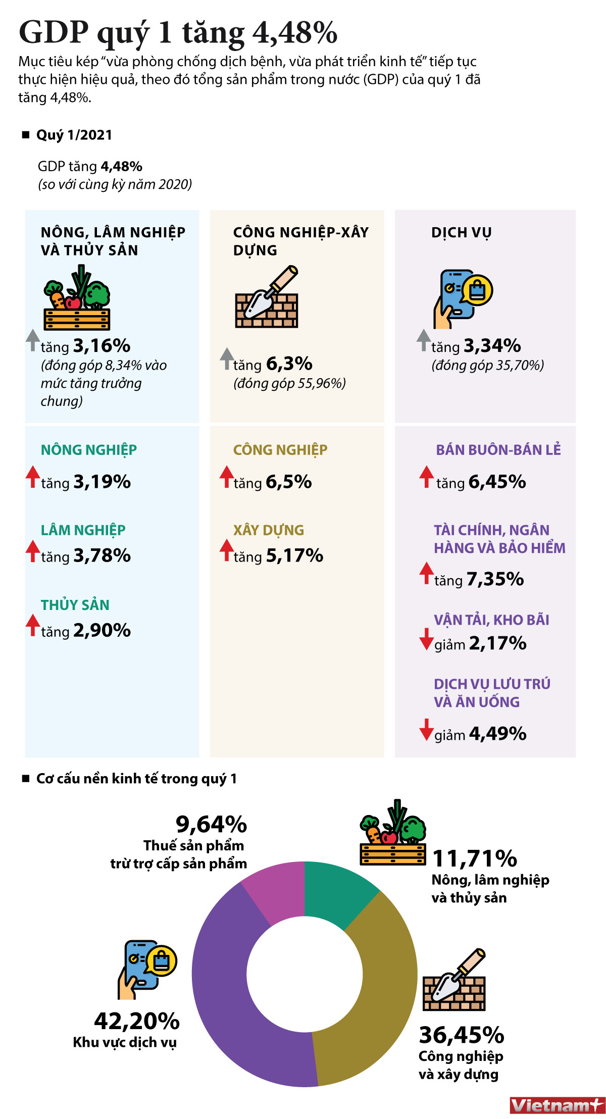 [Infographics] GDP quý 1 tăng 4,48% so với cùng kỳ năm ngoái ảnh 1