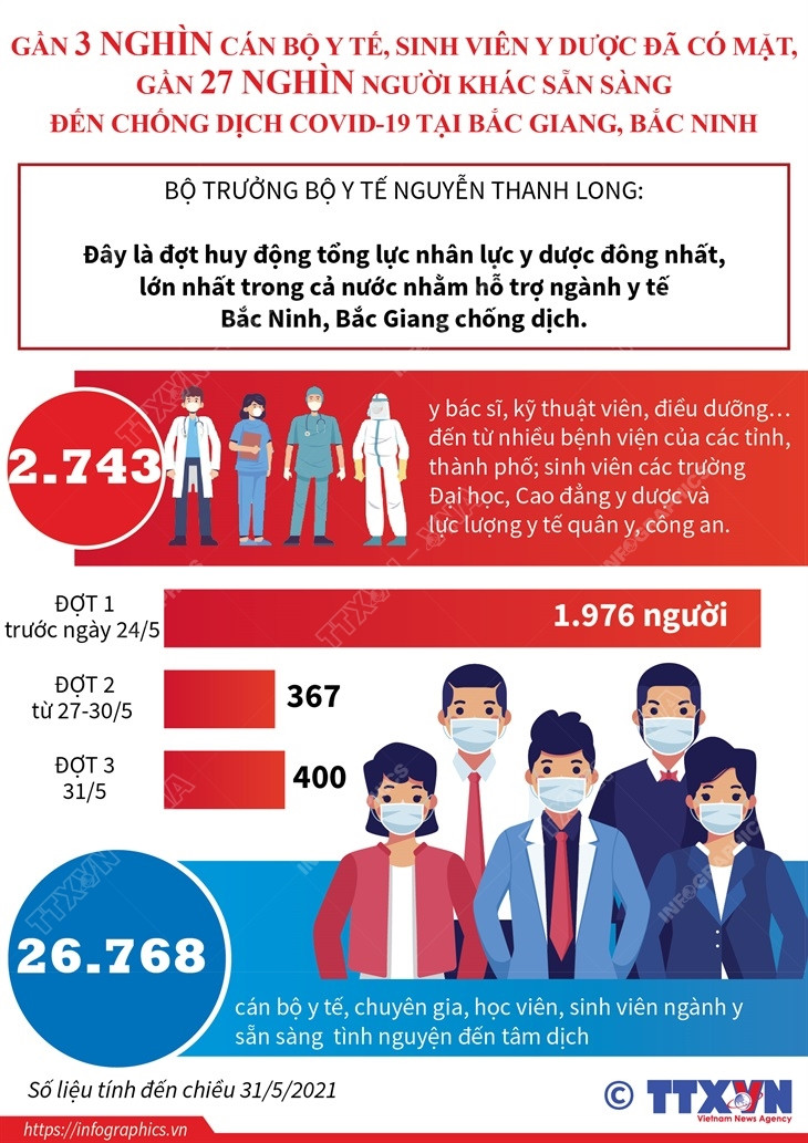 Hàng chục lực lượng y tế sẵn sàng đến chống dịch ở Bắc Giang, Bắc Ninh ảnh 1