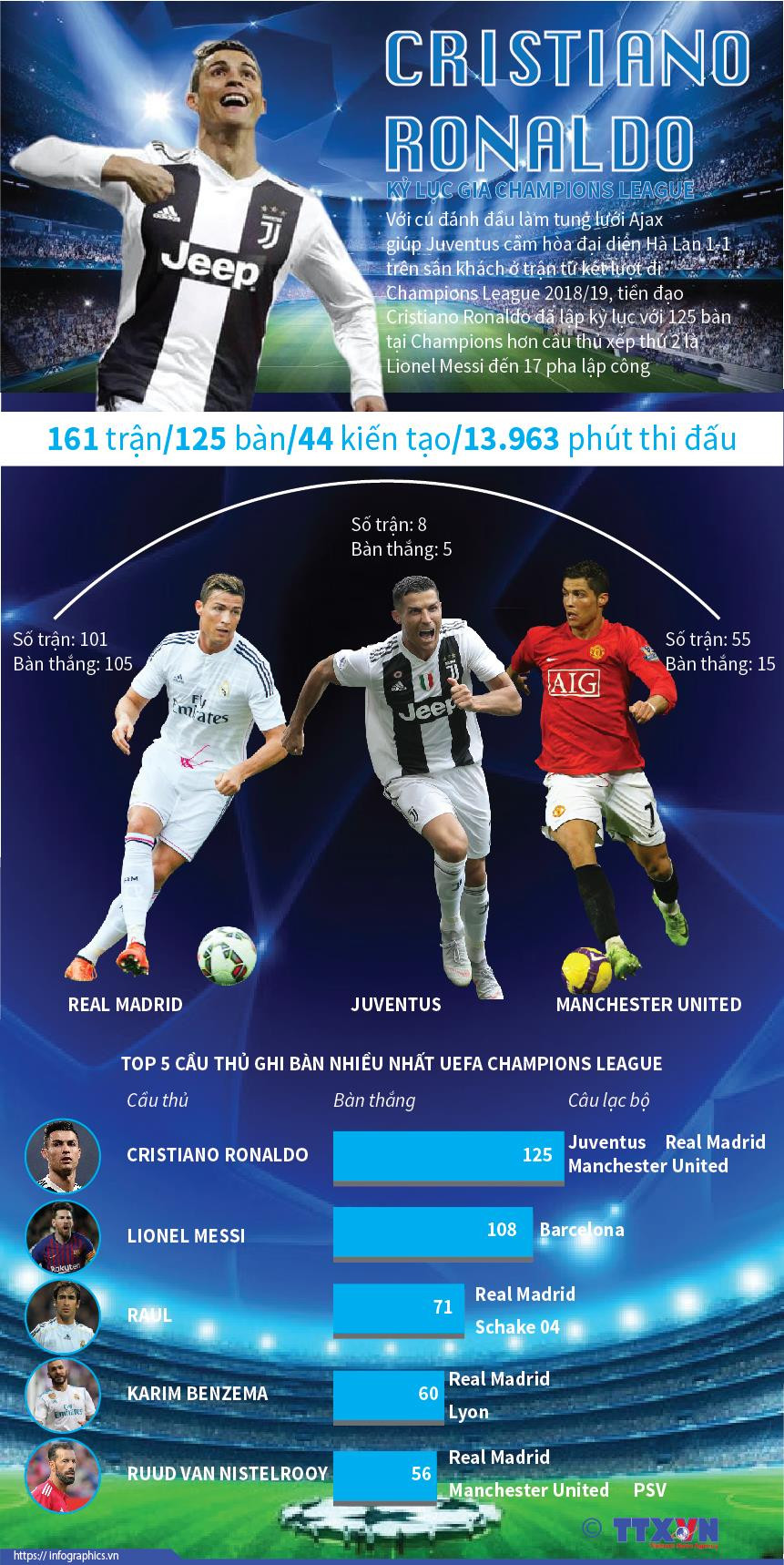 [Infographics] Cristiano Ronaldo - kỷ lục gia Champions League ảnh 1