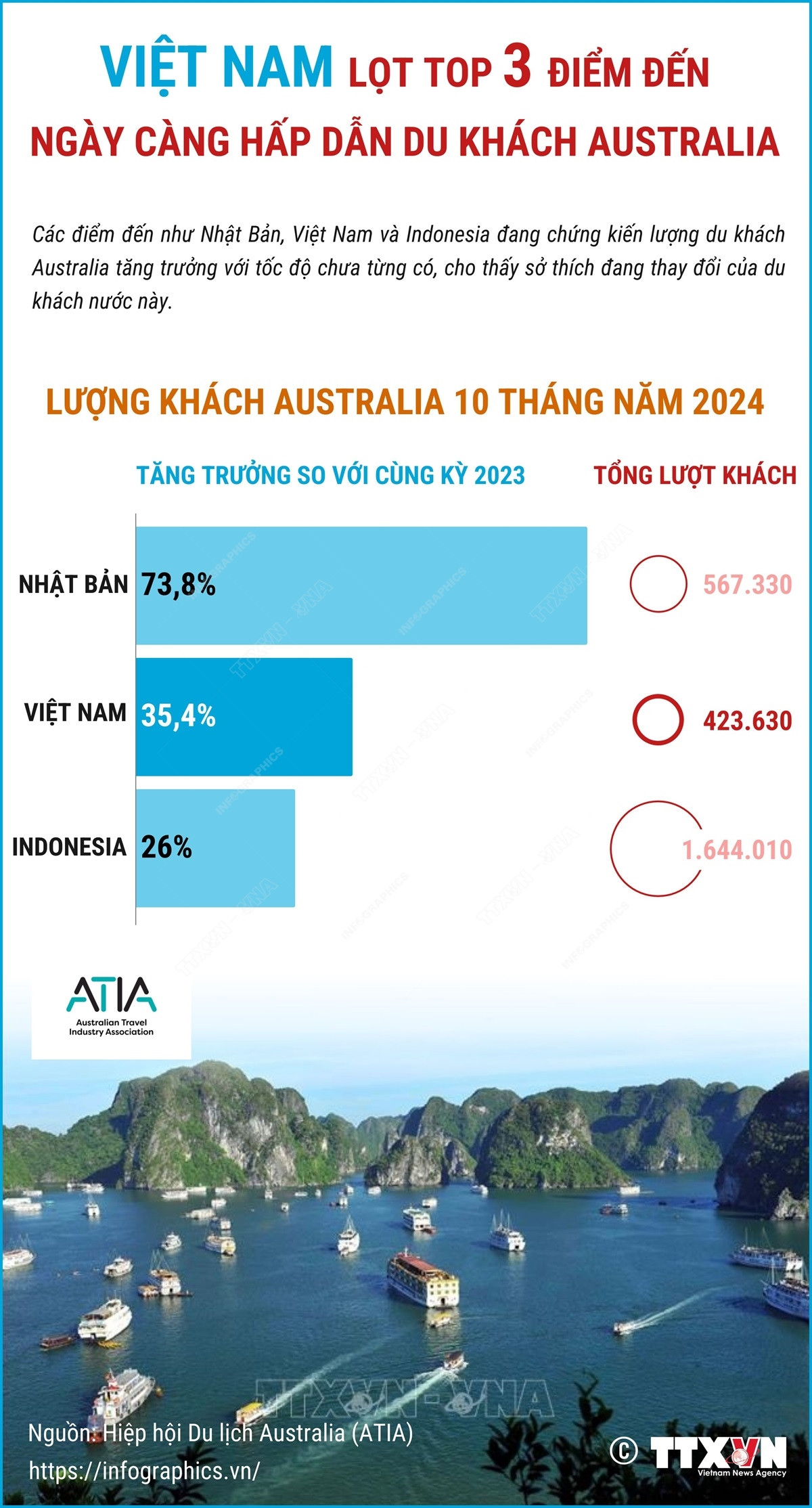 Vietnam lot top 3 cua khach du lich Australia.jpg