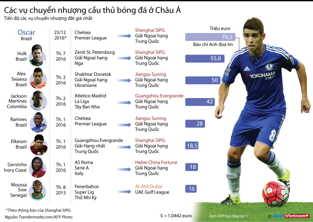 [Infographics] Các vụ chuyển nhượng có giá "gây sốc" ở châu Á ảnh 1