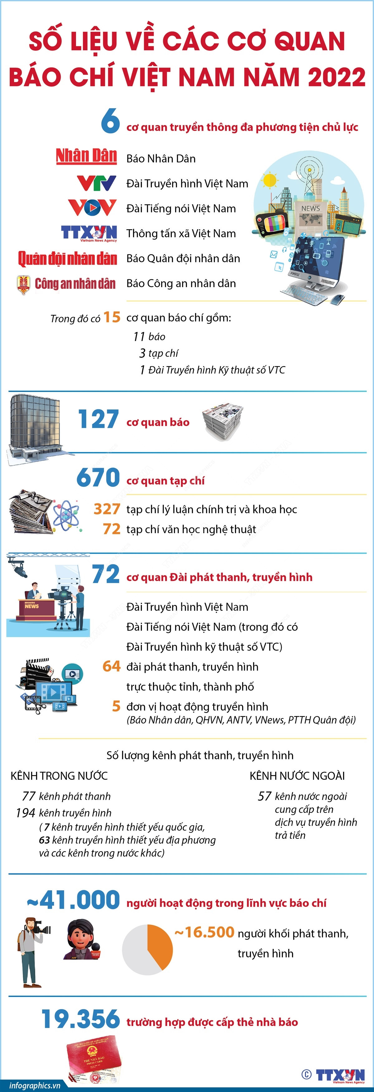 [Infographics] Số liệu về các cơ quan báo chí Việt Nam năm 2022 ảnh 1