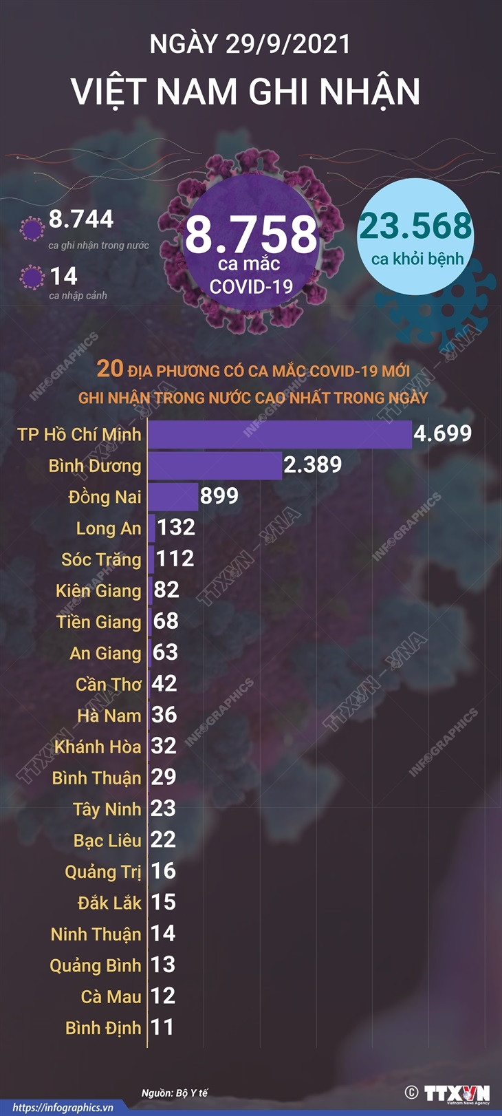 [Infographics] Ngày 29/9: Bệnh nhân khỏi bệnh cao kỷ lục với 23.568 ca ảnh 1