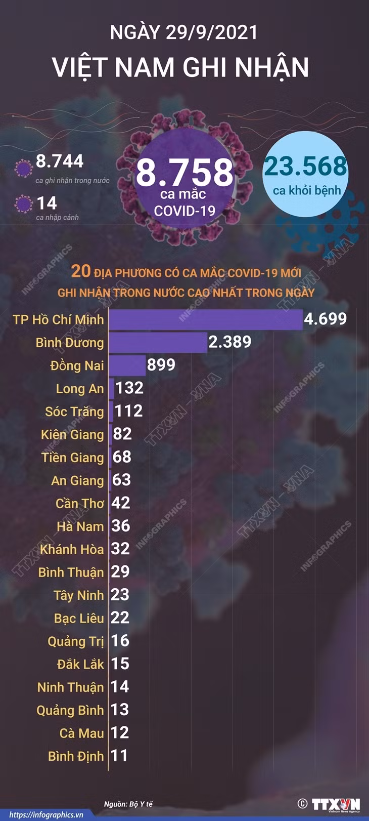 [Infographics] Ngày 29/9: Bệnh nhân khỏi bệnh cao kỷ lục với 23.568 ca ảnh 1