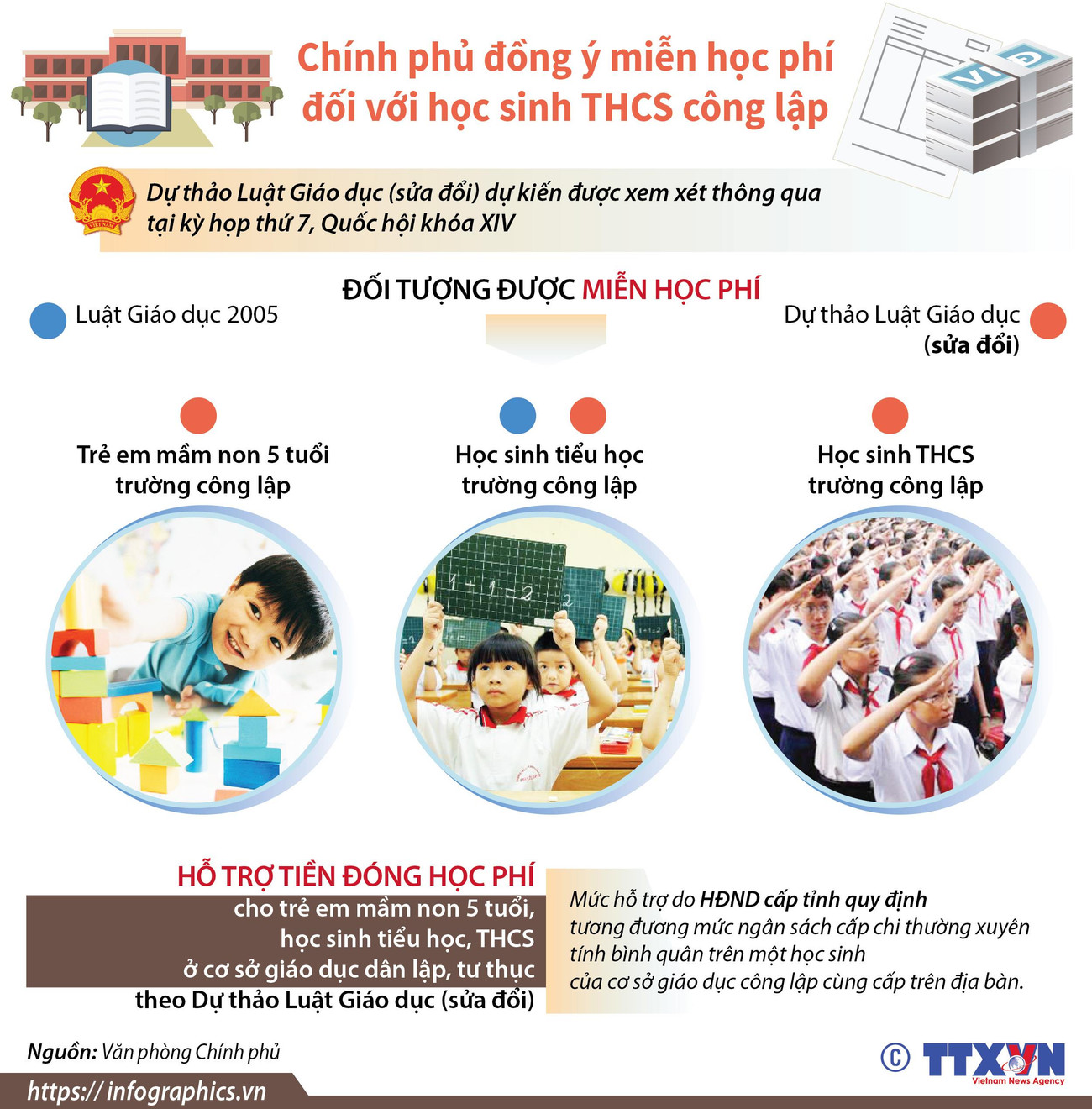 [Infographics] Đồng ý miễn học phí đối với học sinh THCS công lập ảnh 1