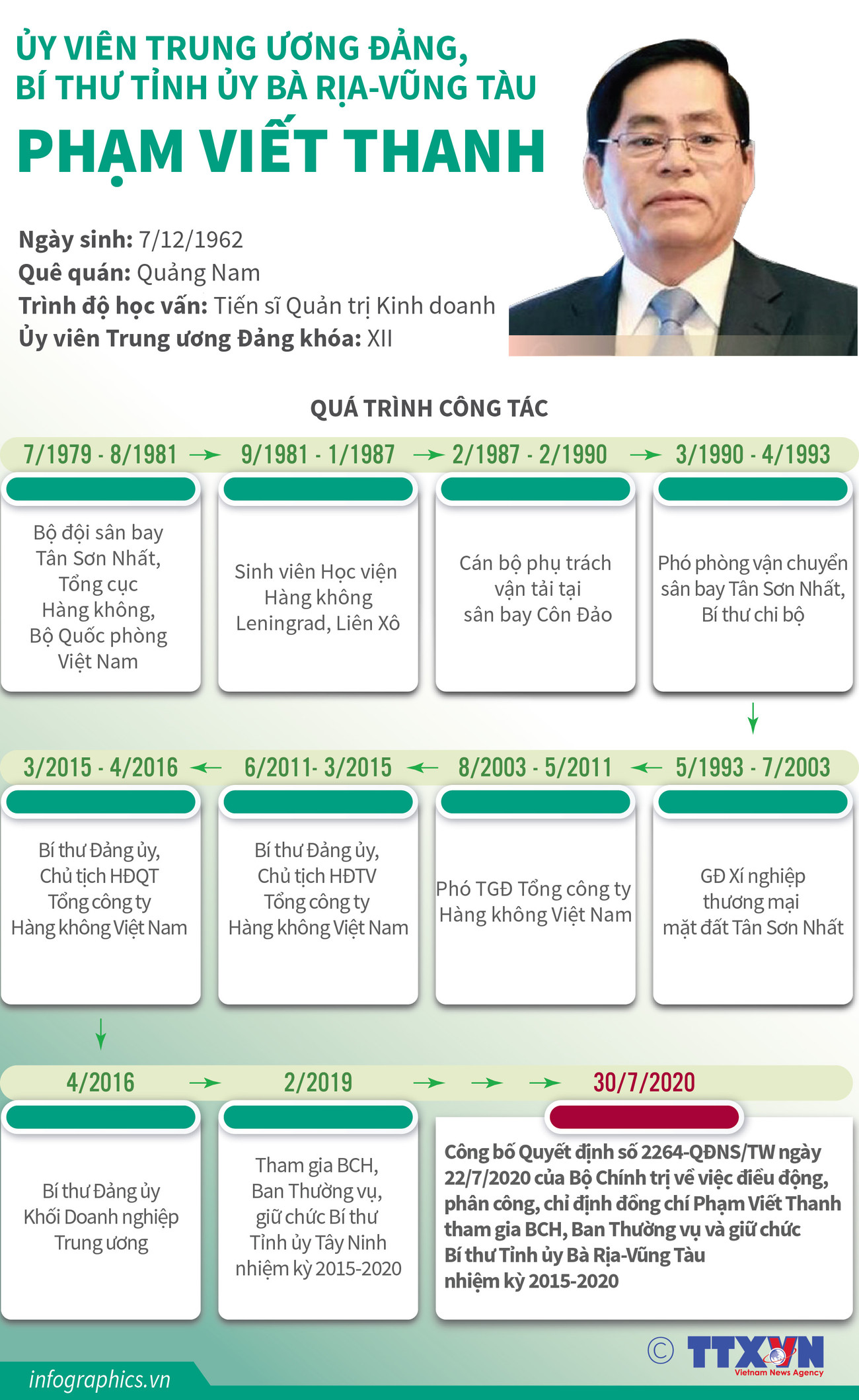 [Infographics] Ủy viên Trung ương Đảng, Bí thư Tỉnh ủy Bà Rịa-Vũng Tàu ảnh 1