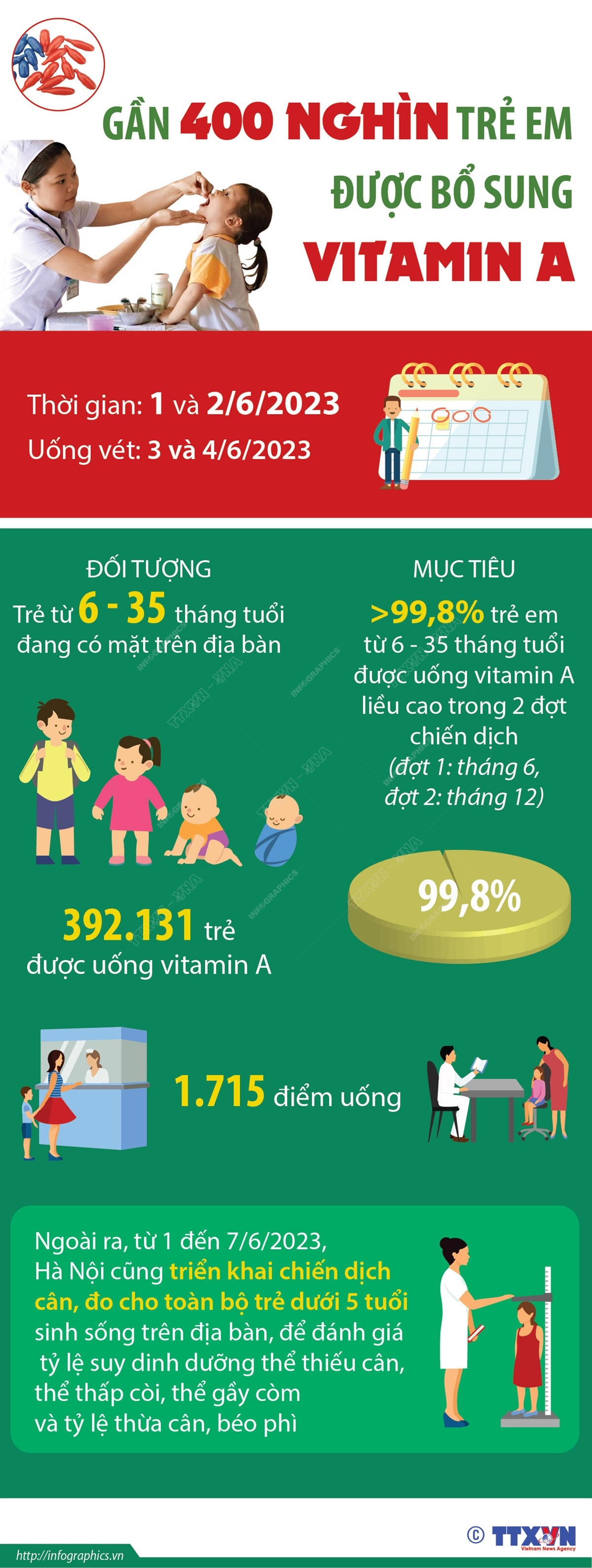 [Infographics] Hà Nội: Gần 400 nghìn trẻ em được bổ sung vitamin A ảnh 1