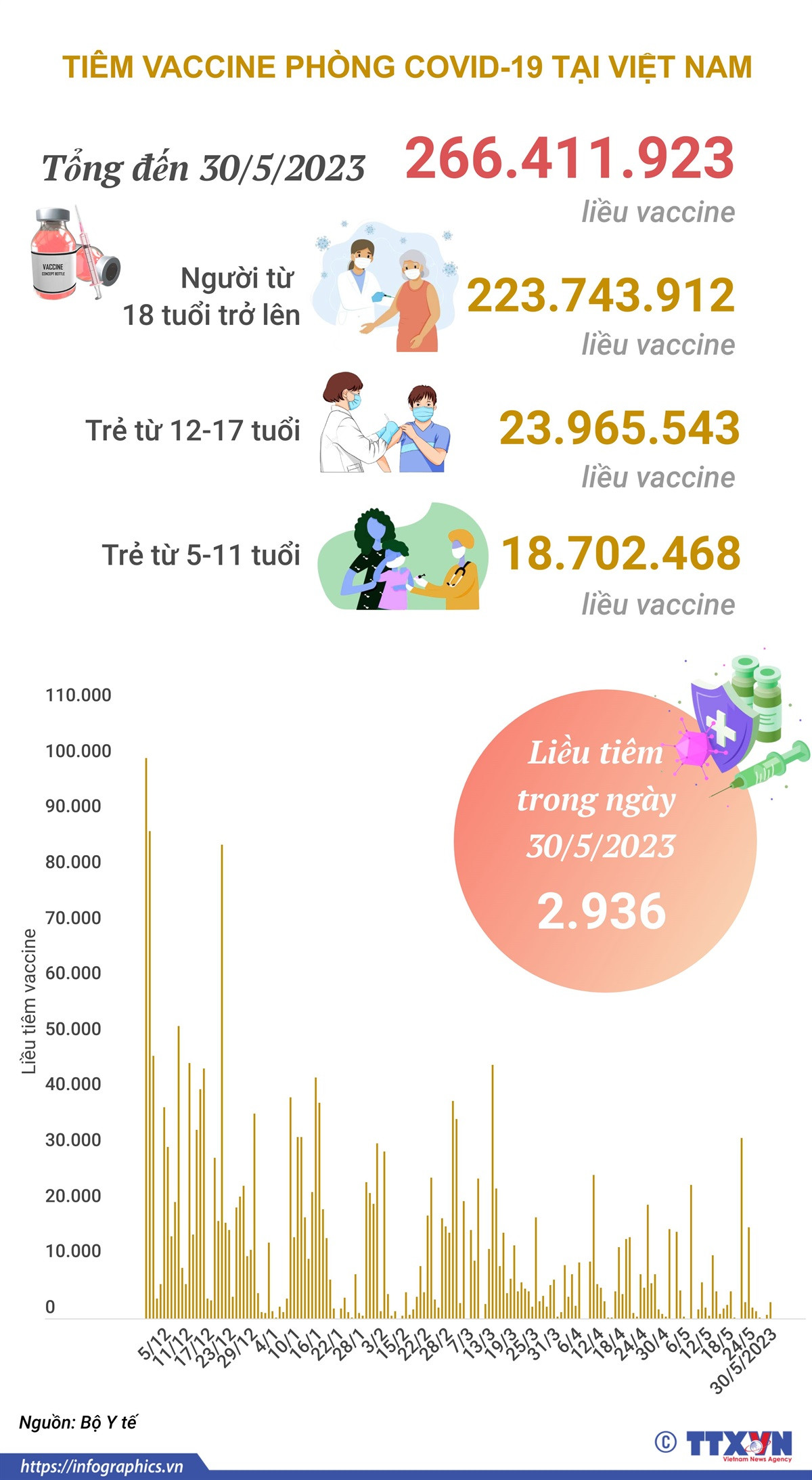 Nhấp chuột để xem kích thước chuẩn. Tình hình tiêm vaccine COVID-19 tại Việt Nam tính đến hết 30/5 ảnh 1