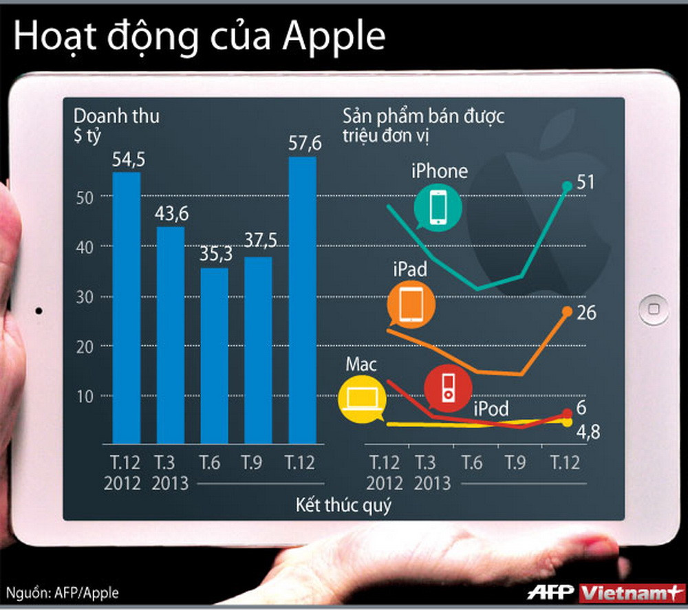 Ảnh đồ họa về hoạt động của Apple trong năm 2013 ảnh 1