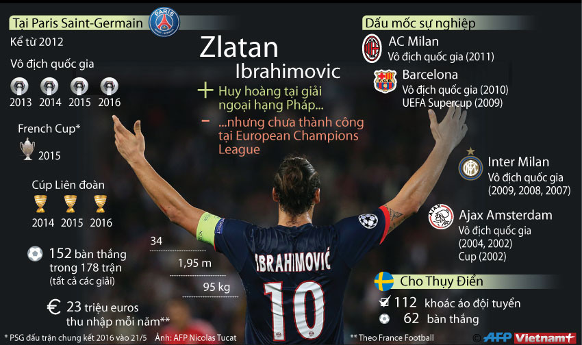 [Infographics] Sự nghiệp đầy ấn tượng của Zlatan Ibrahimovic ảnh 1