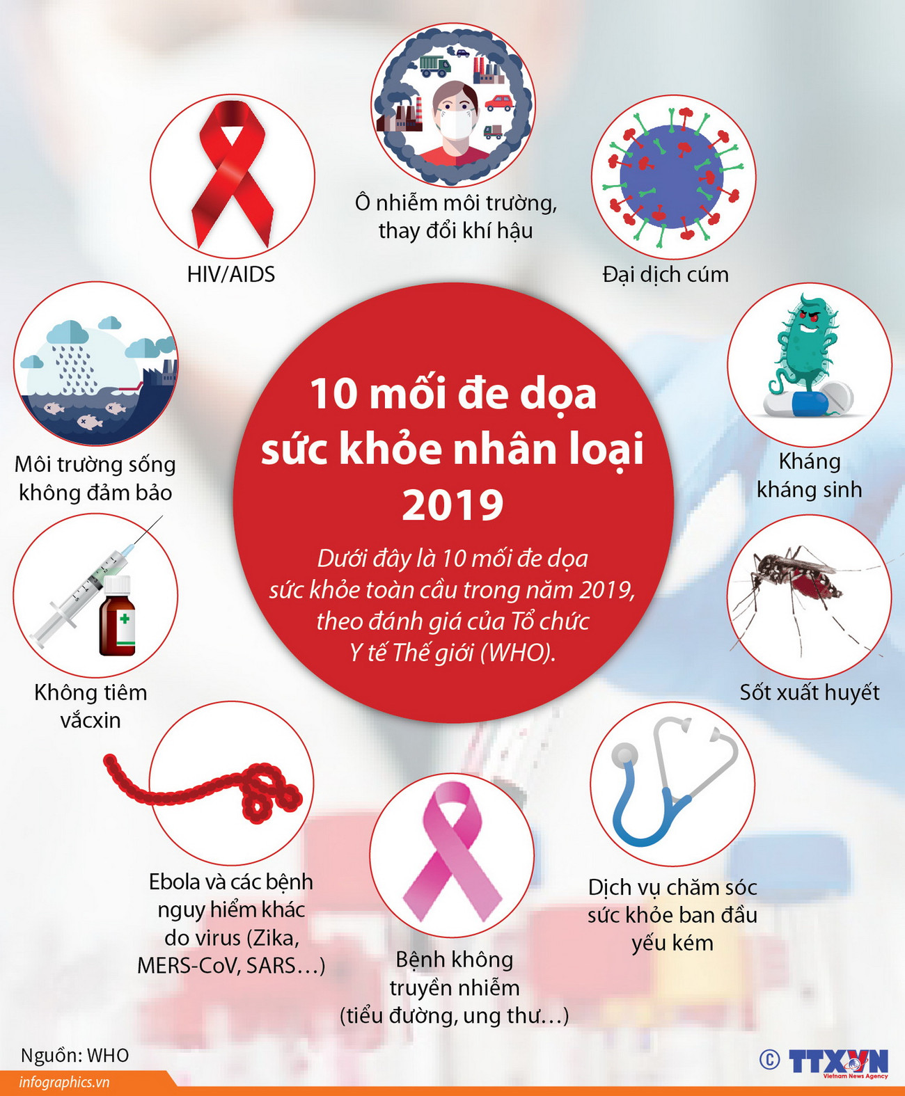 [Infographics] 10 mối đe dọa sức khỏe nhân loại trong năm 2019 ảnh 1