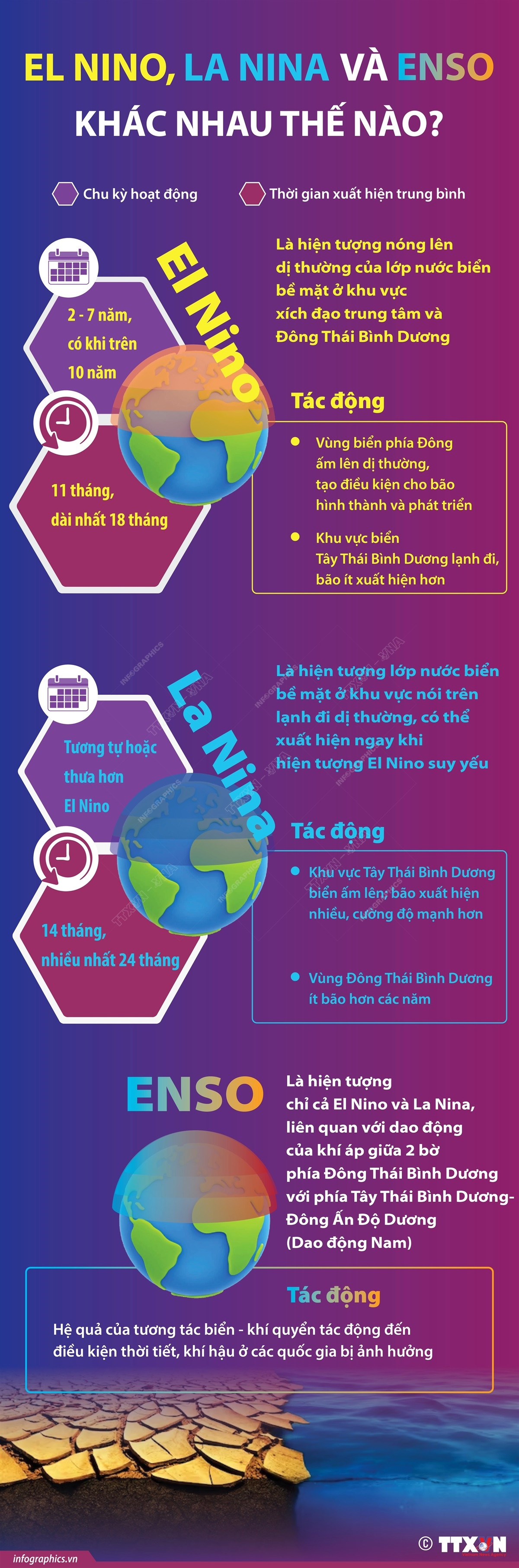 [Infographics] Sự khác nhau giữa El Nino, La Nina và ENSO ảnh 1