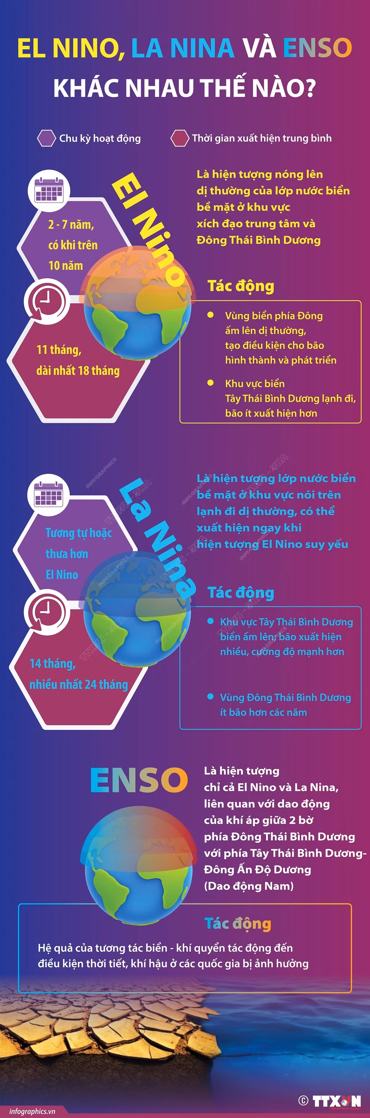 [Infographics] Sự khác nhau giữa El Nino, La Nina và ENSO ảnh 1